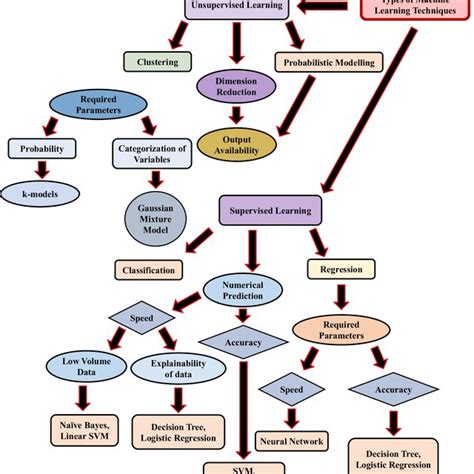 A Flowchart Illustrating The Details Of The Ml Models And Their