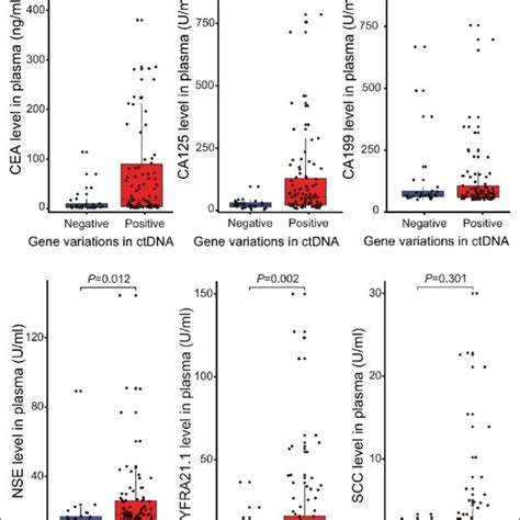 Relationship Between Tumor Diameter And Levels Of Serological