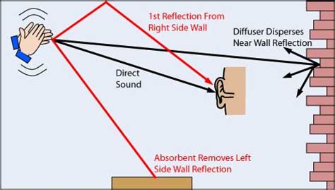 Sound Echo Diagram