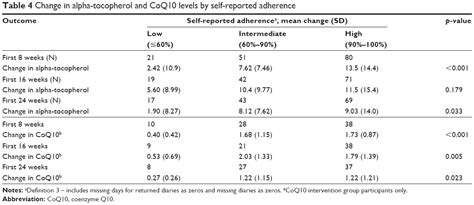 Self Reported Adherence And Biomarker Levels Of Coq10 And Alpha Tocoph