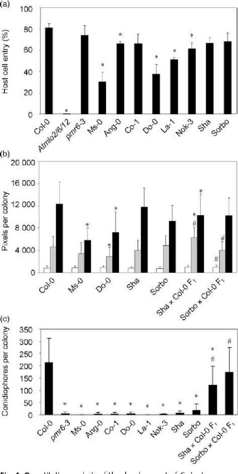 Figure 1 From Natural Genetic Resources Of Arabidopsis Thaliana Reveal