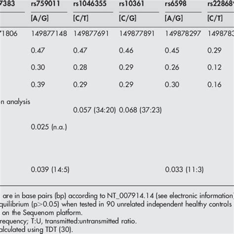 Minor Allele Frequencies And Nominal Pointwise Association In The