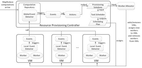 The Architecture Of Event Driven Resource Provisioning Framework