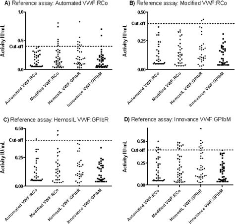 Figure From Comparison Of Automated Von Willebrand Factor Activity