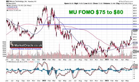 Micron MU Stock Price FOMO To 80 The Market Oracle