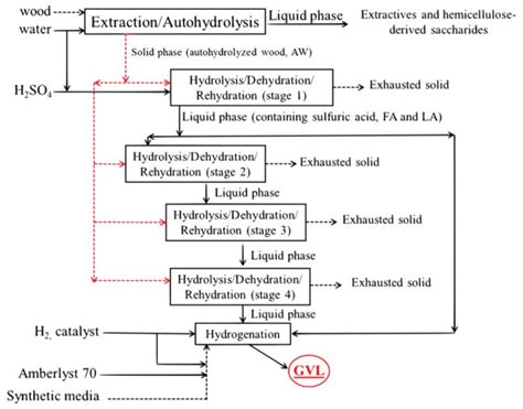 Catalysts Free Full Text A Biorefinery Cascade Conversion Of