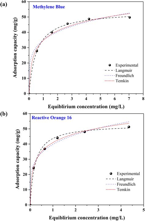 Isotherm Fitted Curves Non Linear Of A Mb And B Ro16 Adsorption