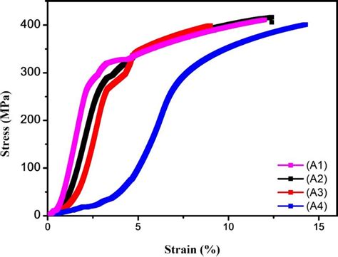 Stress Strain Curves Of Aa2024 After Aging Treatment After Different Download Scientific