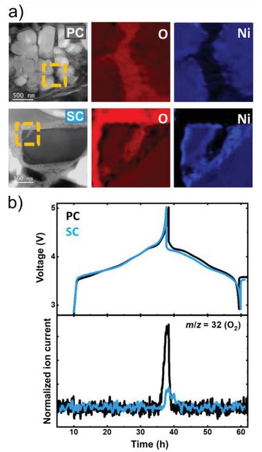 A STEM Imaging And EELS Mapping Of The PC85 Black And SC83 Blue