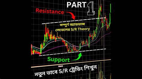 সমপরণ নতন এব বশদধ ভব Support Resistance সমপরক জনন S R