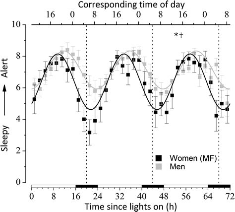 Diurnal And Circadian Variation Of Sleep And Alertness In Men Vs