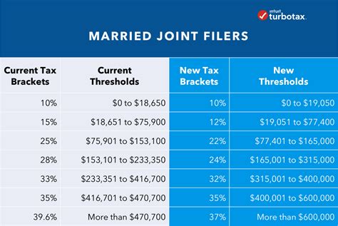 Things to Consider When tax brackets Married and Filing Jointly » MyITside