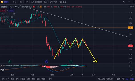 聯發科｜走勢分析｜ 20220822 股癌小粉絲