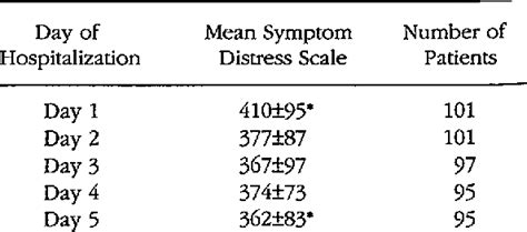 Table 1 From The Edmonton Symptom Assessment System Esas A Simple Method For The Assessment