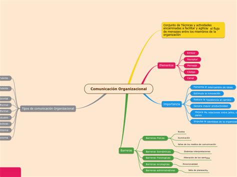 Comunicaci N Organizacional Mind Map