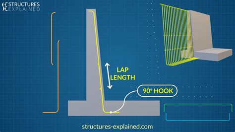 Retaining Walls Explained | Types, Forces, Failure and Reinforcement ...