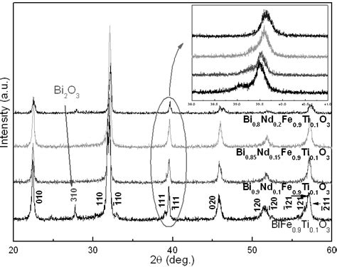 X Ray Diffraction Patterns Of Bfo Ceramic Samples Sintered At A 850℃ Download Scientific