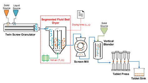 The Process Of Dry Granulation And Its Significance In The