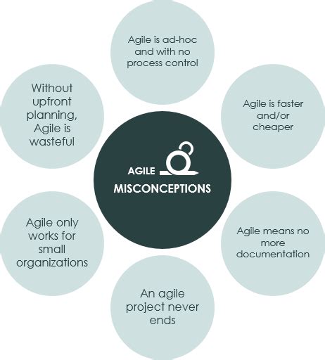 Top 6 Common Misconceptions In Agile Development