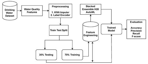 Water Free Full Text Water Quality Prediction Based On H2O AutoML