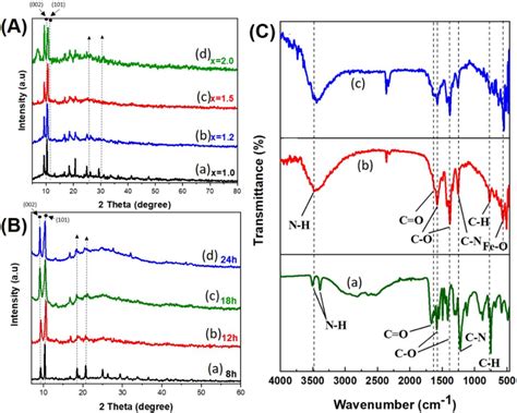 A And B Xrd Patterns Of The Synthesized Mil B Fe Nh Materials A