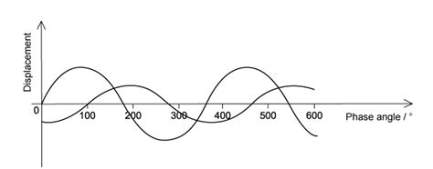 Waves Transverse And Longitudinal Cie As Physics Multiple Choice 2022 Medium Save My Exams