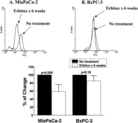 Differential Responses By Pancreatic Carcinoma Cell Lines To Prolonged