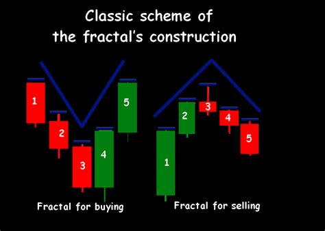 Forex Fractals Strategy How To Use Fractals In Forex Trading