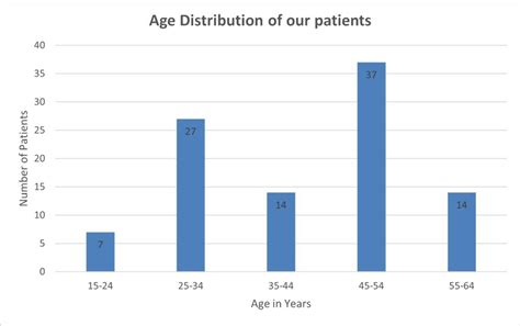 Age Distribution Of Our Patients Download Scientific Diagram