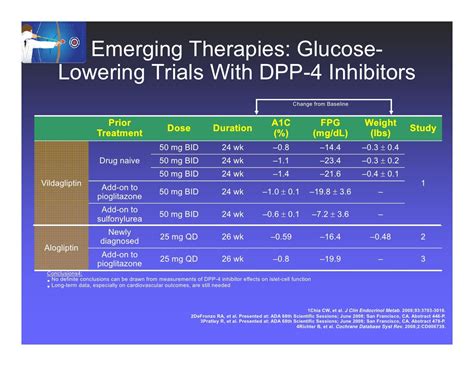 Pharmacological Treatment Of Type 2 Diabetes