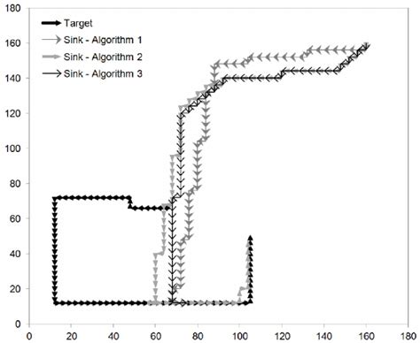 Target Trajectory And Sink Trajectories For Compared Algorithms Download Scientific Diagram