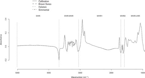 Plot Of The Average Fourier Transform Infrared Spectra Absorbance Of