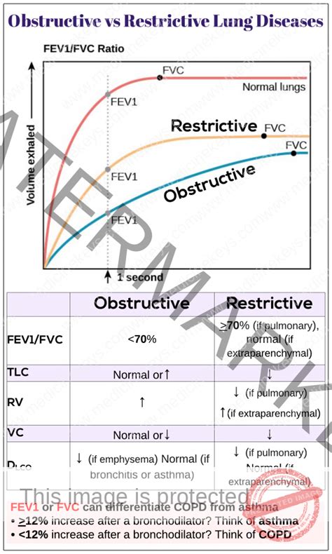 Obstructive Vs Restrictive Lung Diseases Medicine Keys For Mrcps