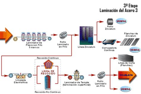 Tecnolog A En La Eso Proceso De Obtenci N Del Acero