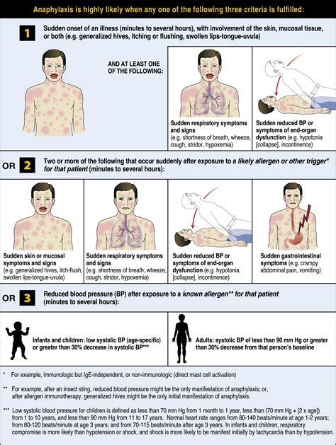 World Allergy Organization Anaphylaxis Guidelines Summary Journal Of