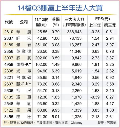 14檔獲利暴衝 Q3完勝上半年 上市櫃 旺得富理財網