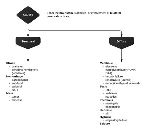 Altered Mental Status Tags Differential Diagnosis Of