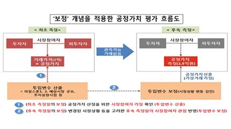 비상장주식 회계상 가치평가 부담 완화된다