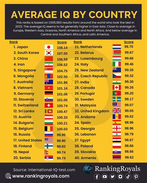 Average IQ By Country 2022 In 2024 General Knowledge Facts Average