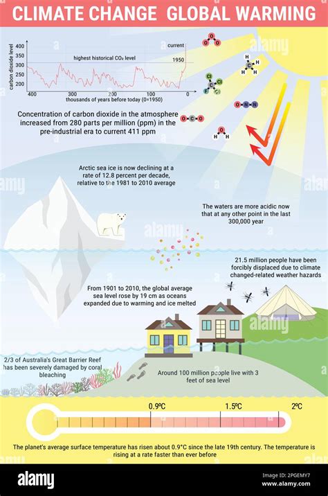 El Calentamiento Global Y El Cambio Climático Vector Infografía Efecto