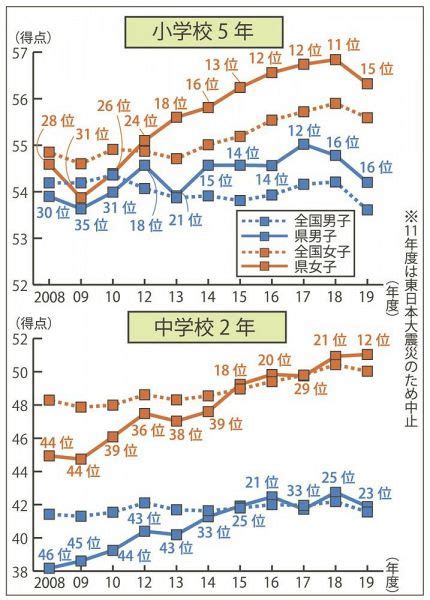 中学女子は過去最高点 全国体力テストで和歌山県：紀伊民報agara｜和歌山県のニュースサイト