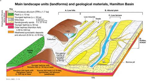 Block Diagram Illustrating The Superficial Geology And Geomorphology Of