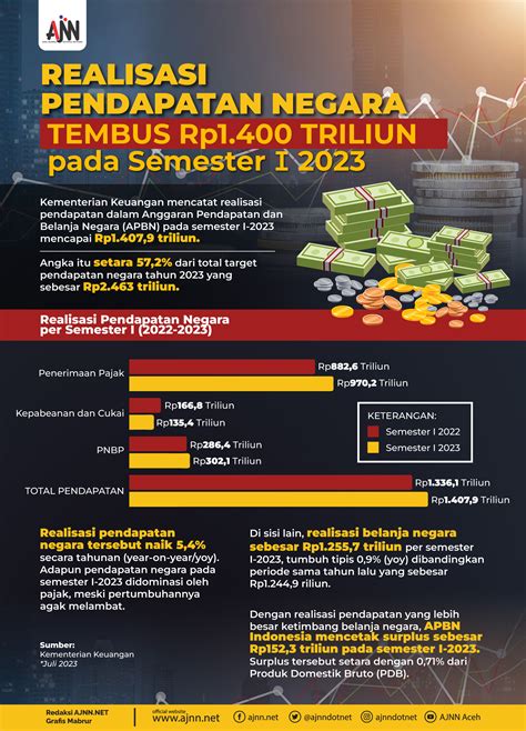 Pendapatan Negara Tembus Rp1 400 Triliun Per Semester I 2023