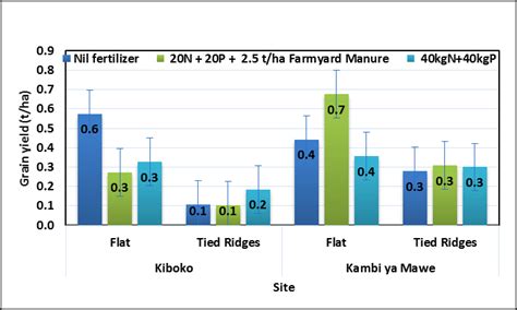 Effect Of Tillage Fertilizer And Site On Grain Yield Of Green Grams In