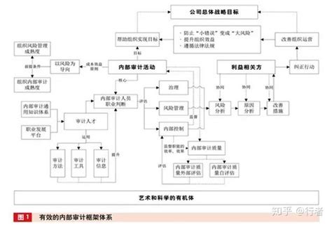 风险导向下保险业内部审计模型的有效应用（干货） 知乎