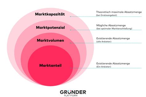 Das Marktpotenzial deiner Geschäftsidee ermitteln So gehts