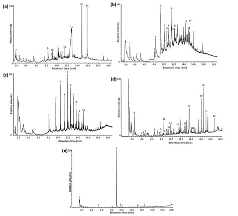 Pyrolysis Gas Chromatography Mass Spectrometry (Py-GC/MS ) pyrograms ...