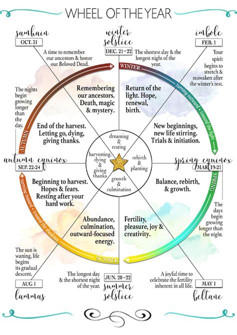 The Wheel Of The Year • Outlining The 8 Seasonal Sabbats Wiccan