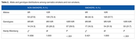 Allele And Genotype Distributions Among Cannabis Smokers And Non