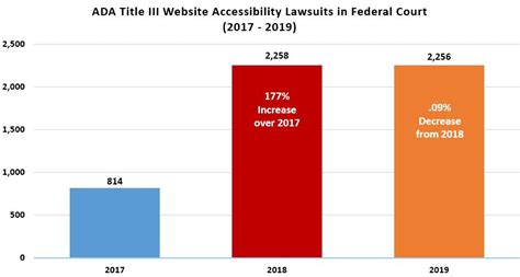 The Curve Has Flattened For Federal Website Accessibility Lawsuits